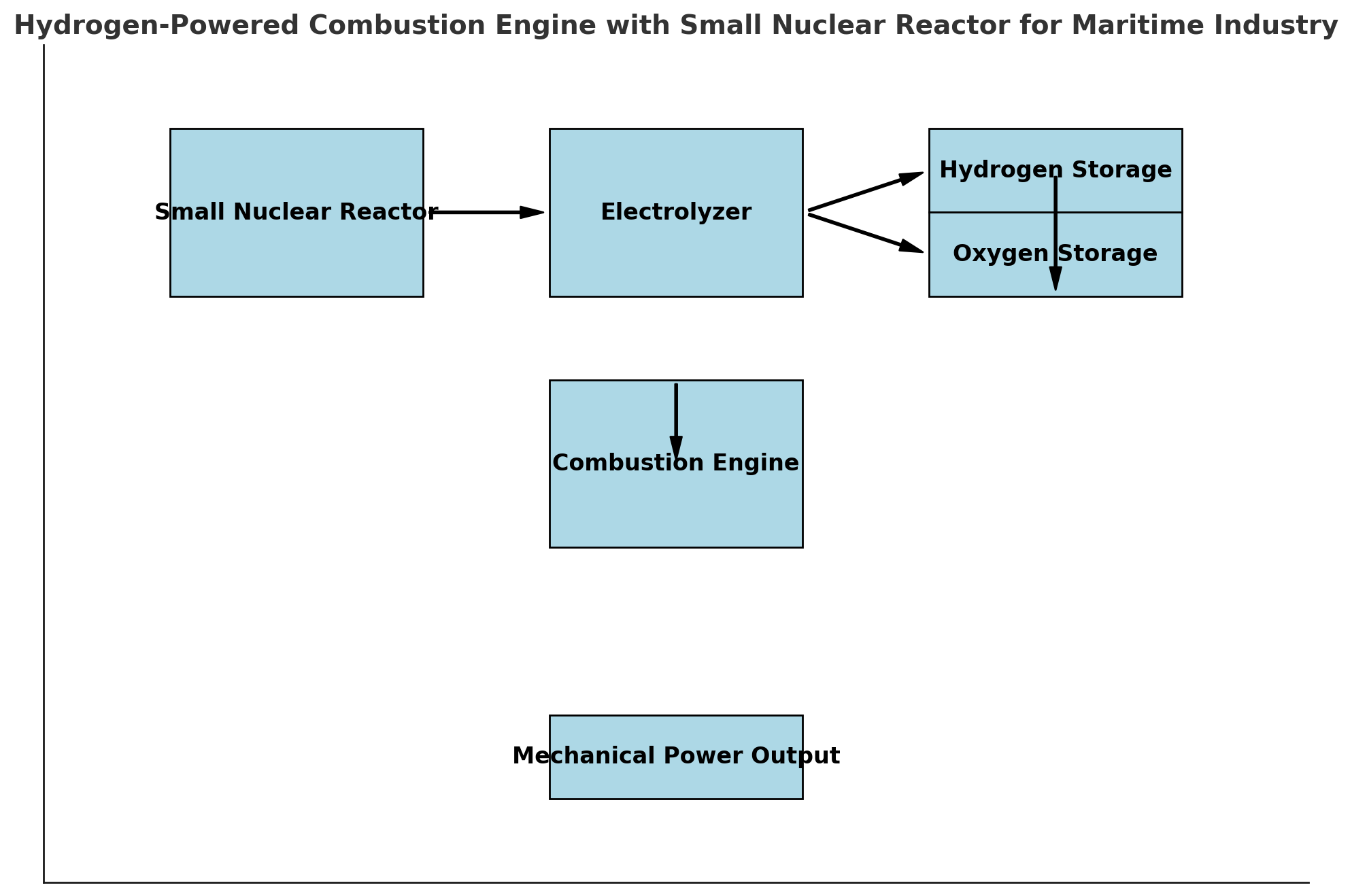 Hydrogen-Powered Combustion Engines Combined with Small Nuclear Reactors